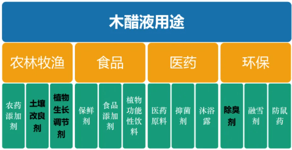 <a href=http://m.weiqiwangvip.cn/mcy/ target=_blank class=infotextkey>木醋液</a>對各行業(yè)應用詳細圖