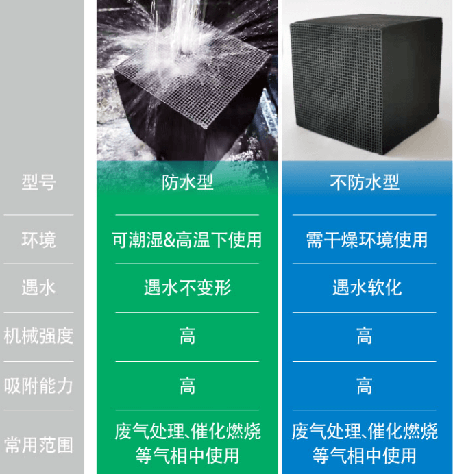 耐水型<a href=http://m.weiqiwangvip.cn/fwzhxt/ target=_blank class=infotextkey>蜂窩活性炭</a>優(yōu)勢